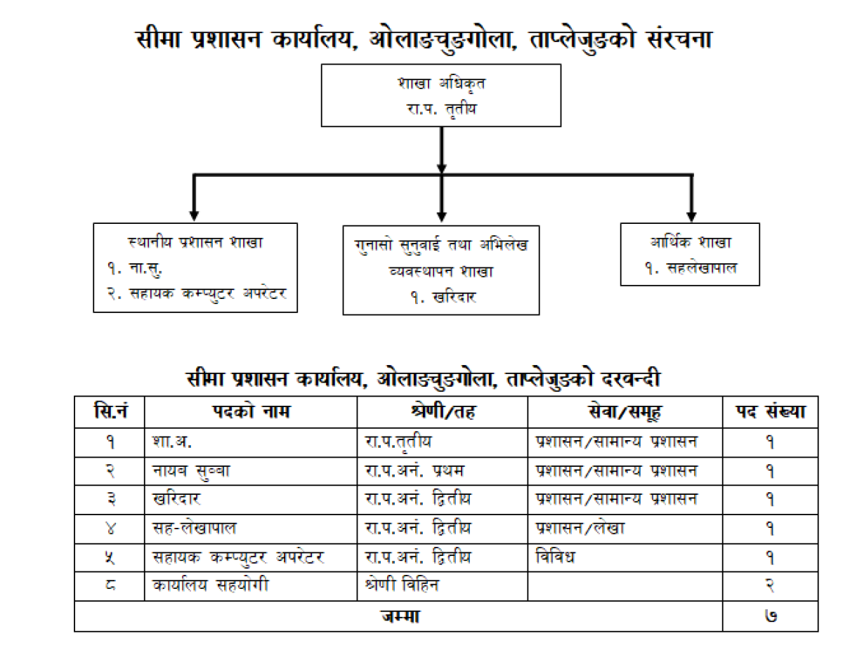 Organization Structure Chart of सीमा प्रशासन कार्यालय, ओलाङचुङगोला, ताप्लेजुङ